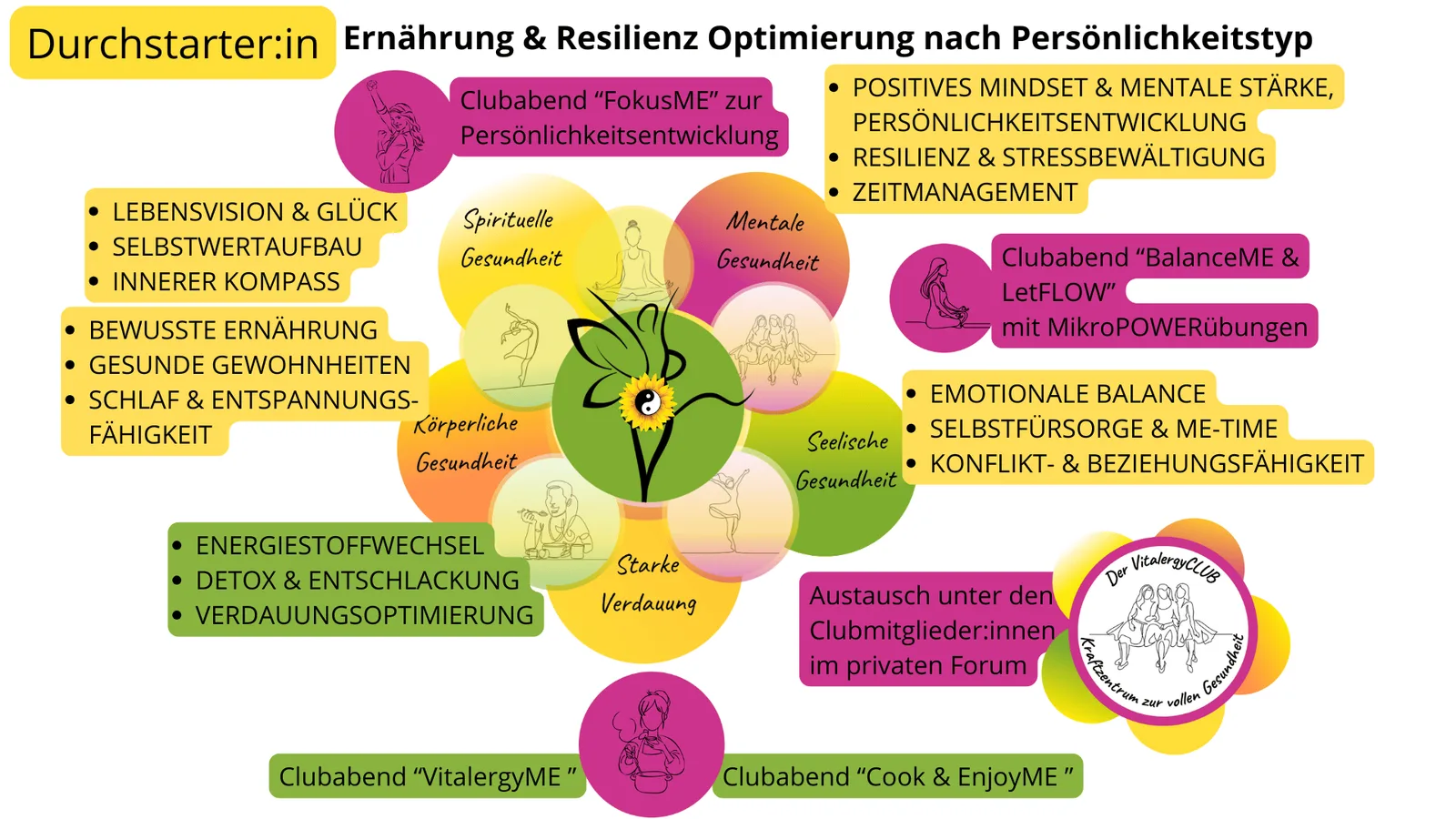 Infografik Durchstarter:in Ernährung & Resilienz Optimierung nach Persönlichkeitstyp mit erweiterten Inhalten und vier Clubab