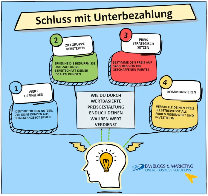 Infografik zum Thema "Schluss mit Unterbezahlung" zeigt vier Schritte zur wertbasierten Preisgestaltung: 1) Wert definieren, 2) Zielgruppe verstehen, 3) Preis strategisch setzen und 4) Kommunizieren. Dargestellt als Mindmap um einen Kopf mit Glühbirne.