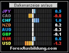 Balkendiagramm zeigt Währungspaare JPY, GBP, CHF, NZD, CAD, AUD, USD mit Wertangaben