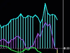 Chart mit blauem und violettem Balkendiagramm-Overlay und Trendlinien auf schwarzem Hintergrund