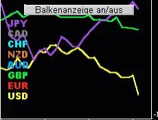 Chartdarstellung mit mehrfarbigen Linien und Balkendiagramm für Währungspaare