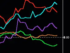 Liniendiagramm mit verschiedenen Linienbreiten in rot, cyan, violett und gelb