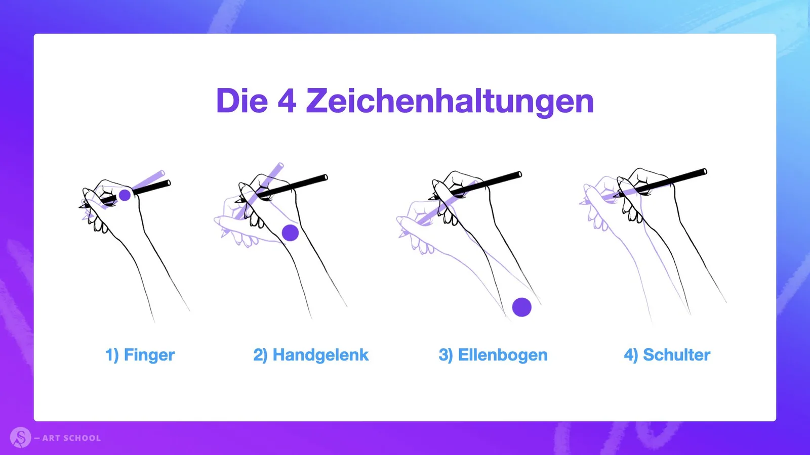 Die 4 Zeichenhaltungen: Infografik zeigt vier verschiedene Griffpositionen für Stifte und Pinsel - Finger, Handgelenk, Ellenb