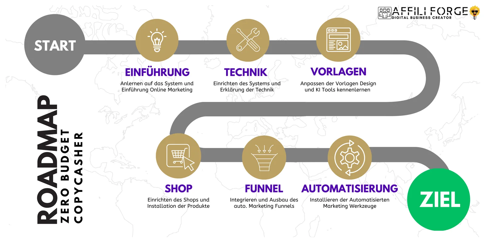 Roadmap Zero Budget CopyCasher mit 6 Schritten: Einführung, Technik, Vorlagen, Shop, Funnel, Automatisierung