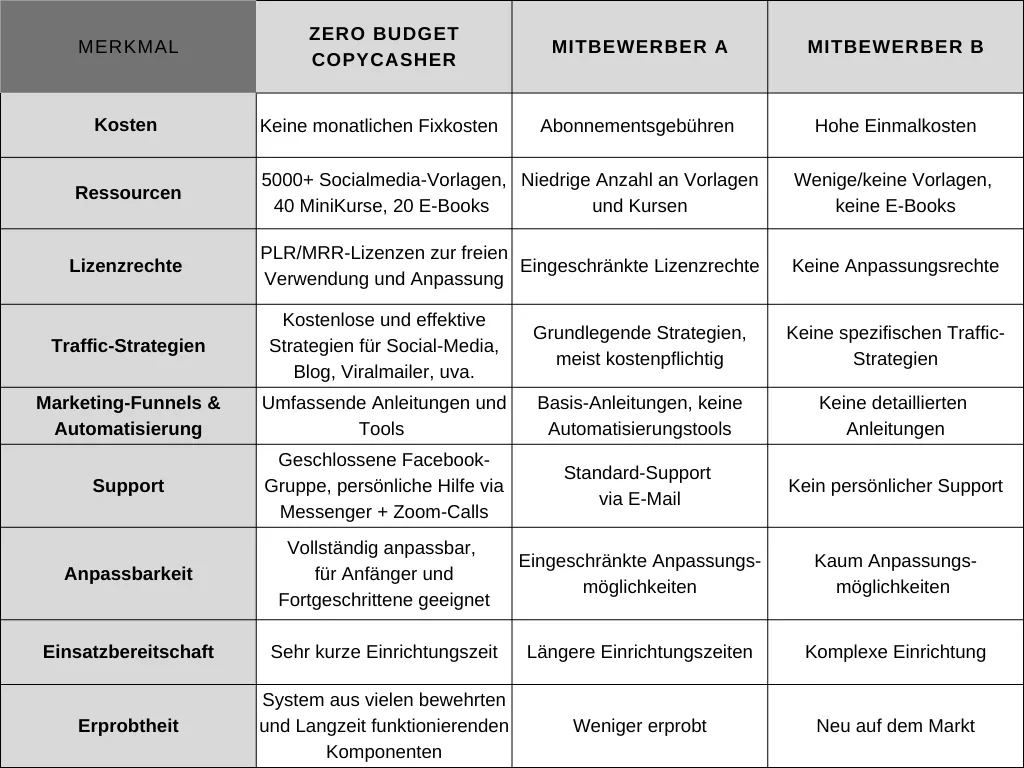 Vergleichstabelle Zero Budget CopyCasher vs. Mitbewerber: Kosten, Ressourcen, Lizenzen, Traffic, Support