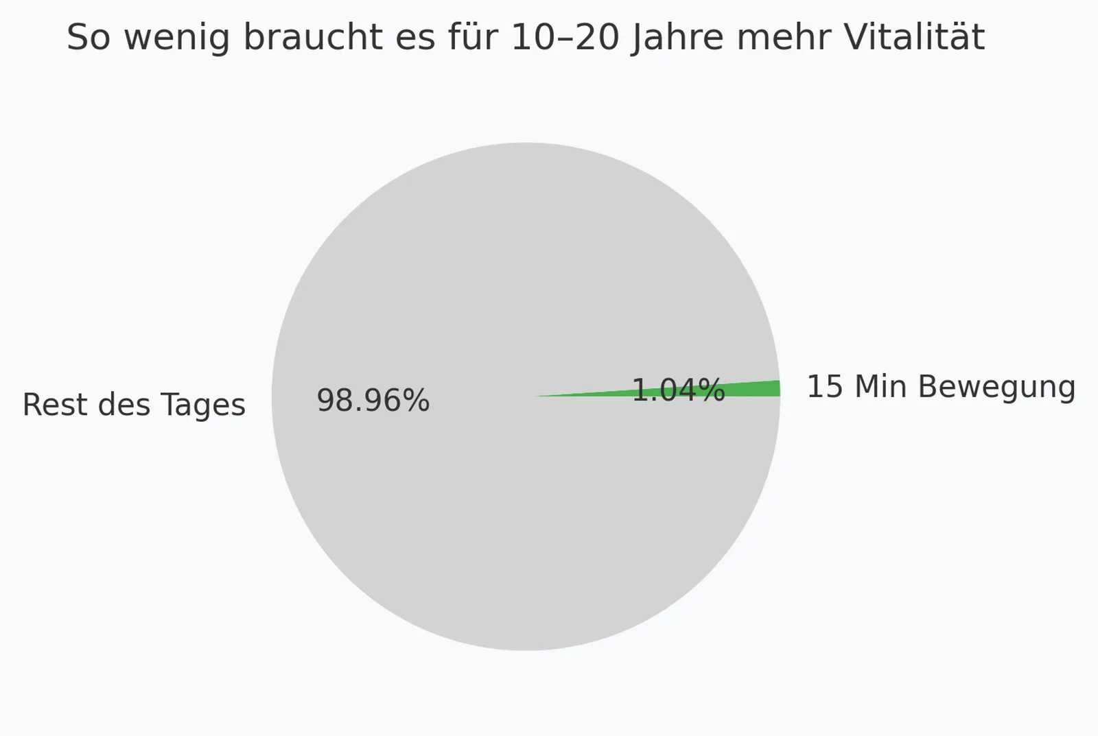 Zurück zur Kraft – Videokurs für Beweglichkeit von Till Sukopp 3 Kreisdiagramm zeigt 98,96% Ruhe des Tages und 1,04% 15 Minuten Bewegung